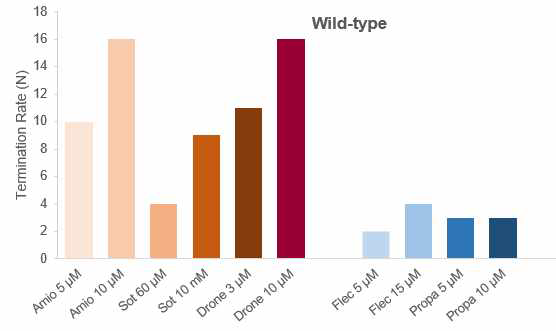 심방세동 치료제별 AF termination rate (Hwang I, Pak hn, et al. Frontiers in physiology 12 (2021))1