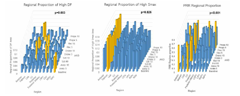 심방세동 파라미터별 (DF, Smax, and PRR) Spatial consistency 분석 [Unpublished data]