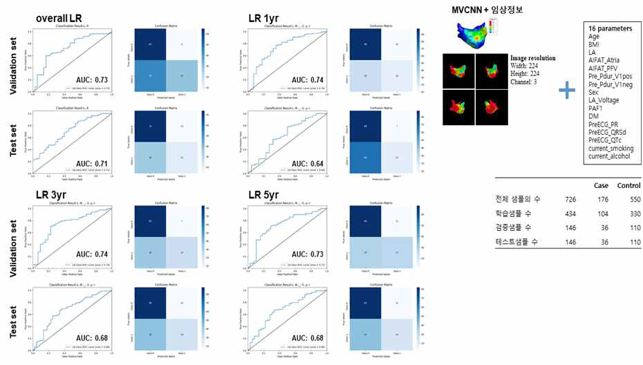 치료제 효과평가 시뮬레이션을 위해 준비한 3차원 심방모델의 MVCNN 기반 재발예측 성능 평가 결과