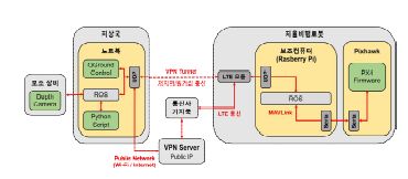 VPN 우회를 통한 LTE 통신 구조