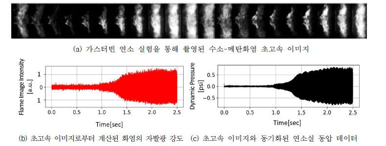 연소불안정 천이(안정➡불안정)조건에서의 수소-메탄화염의 초고속 이미지(a)와 그로부터 추출된 시간에 따른 자발광 강도(b) 및 이와 시간 동기화된 연소실 동압데이터(c)