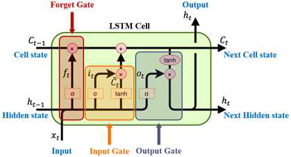 장단기 기억(LSTM) 모델의 구조