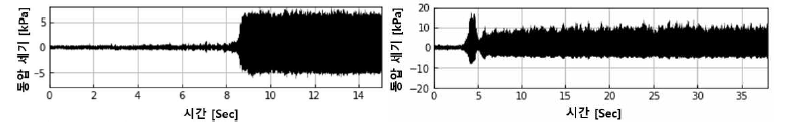 Partially Premixed Nozzle 가스터빈 연소기에서 측정한 동압 Law Data(좌) 및 Low Swirl Injector 연소기에서 측정한 동압 Law Data(우)