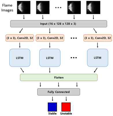 연속적인 데이터 패턴 추출 모델(LSTM+CNN)