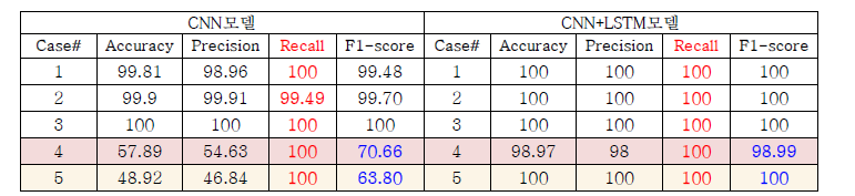 Confusion matrix를 활용한 인공지능 모델 성능 평가결과 종합 (좌) CNN모델, (우) CNN+LSTM모델