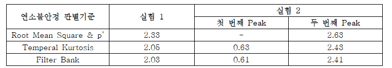 RMS & p’, TK, FB를 이용한 연소불안정 판별 시작시간 비교