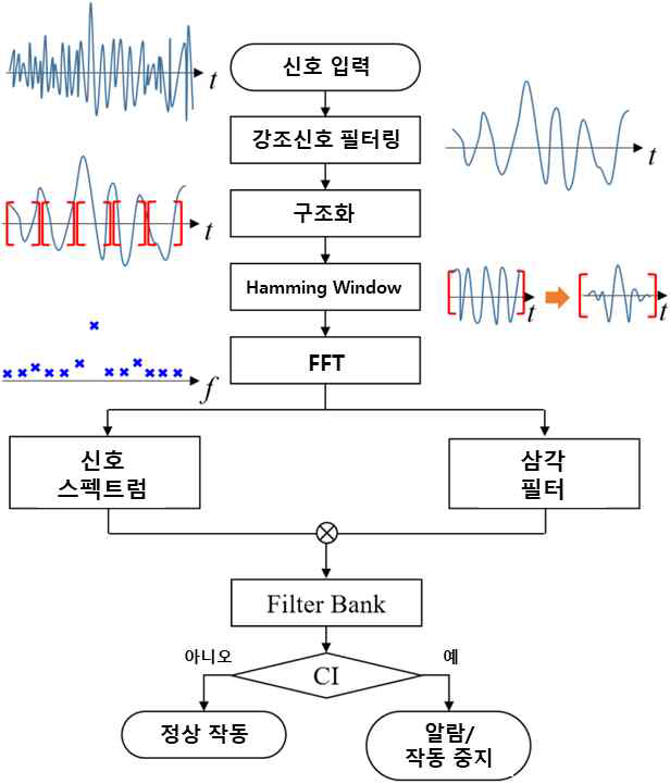 Filter Bank를 이용한 연소불안정 판별 순서도