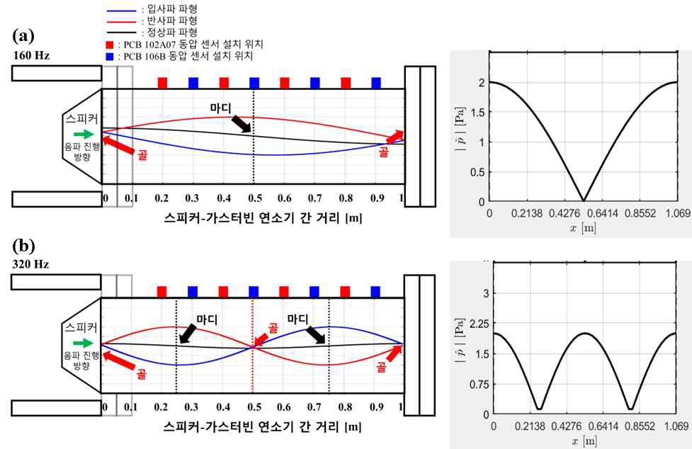 MATLAB을 이용한 연소기 동압 파형 시뮬레이션 및 OSCILOS 프로그램을 이용한 연소환경 동압 파형 시뮬레이션 비교 (a) 160 Hz 가진 실험 비교, (b) 320 Hz 가진 실험 비교