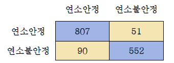 RMS & p’와 EoE 비교 오차행렬