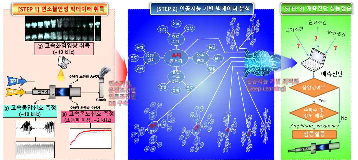 연구과제의 단계별 연구 내용