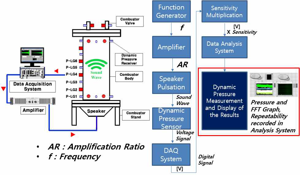 동압 실험 측정 설비 모식도 및 Labview 프로그래밍 구성도 : 8개 동압 동시측정, 종방향 센서 장착, Amplifier 증폭 및 스피커 가진