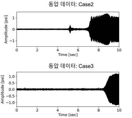 모델 가스터빈 연소기 동압 데이터(측정속도: 16kHz/s)