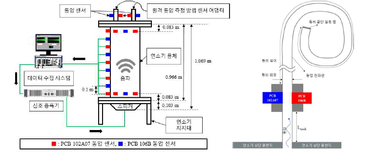 모사 가스터빈 연소기 모식도(좌측), 무한튜브 모식도(우측)