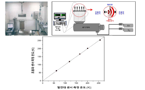 초음파 이용 온도측정설비 (설비사진(좌) 및 개략도(우), 온도측정 결과(하))