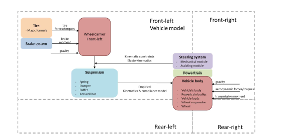 차량 동역학 모델(지면 관계상 Front-left만 표기)