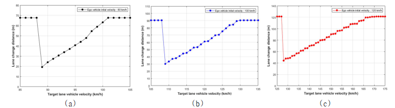 목표 차선에 있는 차량 속도에 따른 Ego 차량의 차선 변경 거리 (a) Ego 차량 속도 80 kph (b) Ego 차량 속도 100 kph일 때 (c) Ego 차량 속도 120 kph일 때