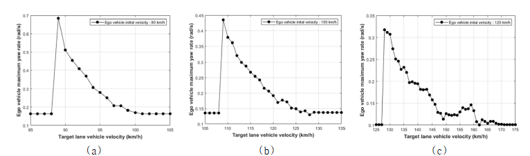 목표 차선에 있는 차량 속도에 따른 Ego 차량의 최대 yaw rate (a) Ego 차량 속도 80 kph (b) Ego 차량 속도 100 kph일 때 (c) Ego 차량 속도 120 kph일 때