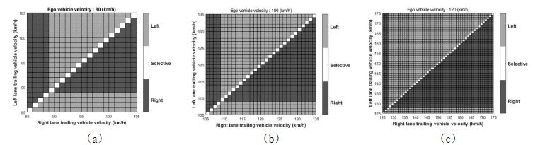 목표 차선에 있는 차량 속도에 따른 Ego 차량의 차선 변경 방향 (a) Ego 차량 속도 80 kph (b) Ego 차량 속도 100 kph일 때 (c) Ego 차량 속도 120 kph일 때
