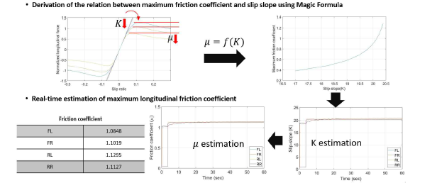 타이어와 도로 마찰계수 예측을 위한 흐름도 및 결과