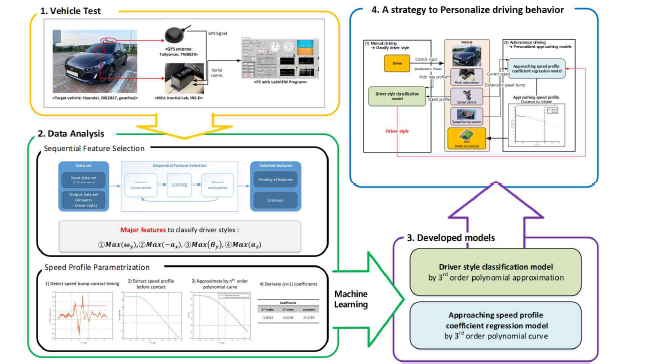 운전자별 운전 성향 데이터 수집 및 분류 기계학습 모델 개발 개념도