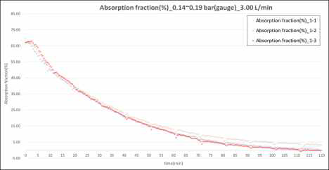 (수식)Absorption fraction over time under non-circulating condition (   min  ∼   ).