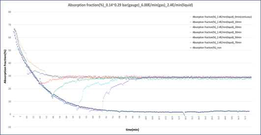 (수식)Absorption fraction over time under circulating condition (   min  ∼       min).
