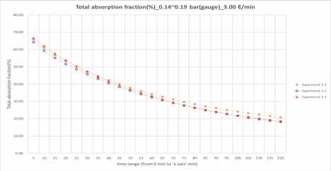 (수식)Total absorption fraction by time range under non-circulating condition (   min  ∼   ).