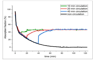 Absorption fraction over time under circulating condition(5ℓ/min H2O, 5ℓ/min CO2)