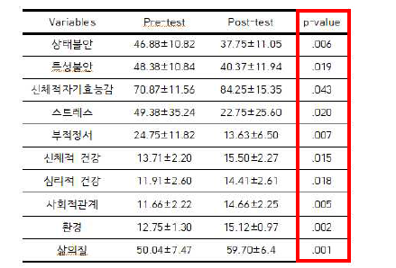 정서기능 결과