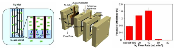Direct gas feed 타입 질소 전해 소자 모식도 및 질소 유속에 따른 패러데익 변화