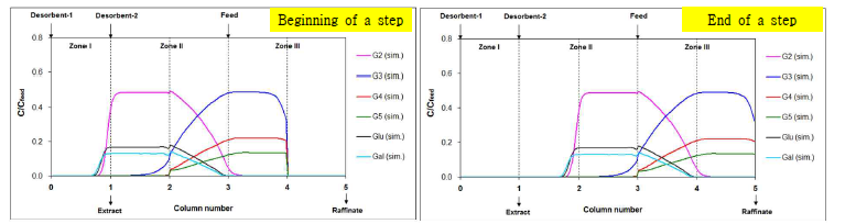 최적설계된 Ring I 공정의 주기적 정상상태 컬럼 프로파일에 대한 시뮬레이션 결과.