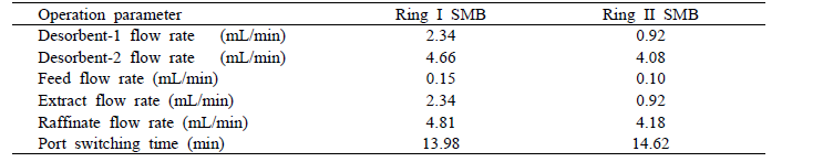 GOS-SMB 공정에 대한 최적화 결과