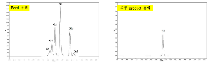 GOS-SMB 공정 실험의 feed와 최종 product 용액에 대한 HPLC 농도분석 크로마토그램 raw data