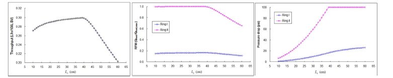 GOS-SMB 생산성에 대한 표준 최적화 결과. (a) Lc에 따른 GOS-SMB 생산성, (b) Lc에 따 른 RFM (bed utilization), (c) Lc에 따른 GOS-SMB 압력.