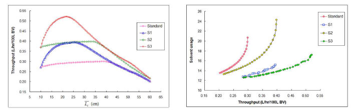 GOS-SMB 공정에 대한 표준 최적화, S1, S2, S3 전략 기반 최적화 결과 간의 비교. (a) 단 일목적함수(생산성) 최적화 결과, (b) 다중목적함수(생산성, 용매사용량) 최적화 결과.