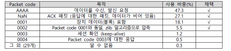 X 프로토콜의 주요 Packet code 분석 결과