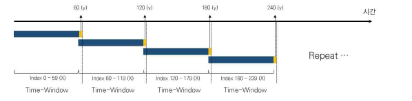 N-gram 기반 시계열 데이터 분할 방법 (60-gram 기반 데이터 생성 기준)