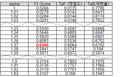 상대 임계치 및 PCC 분석 결과를 반영한 환경에서의 성능 측정 결과 (TaPR 평가산식 사용)