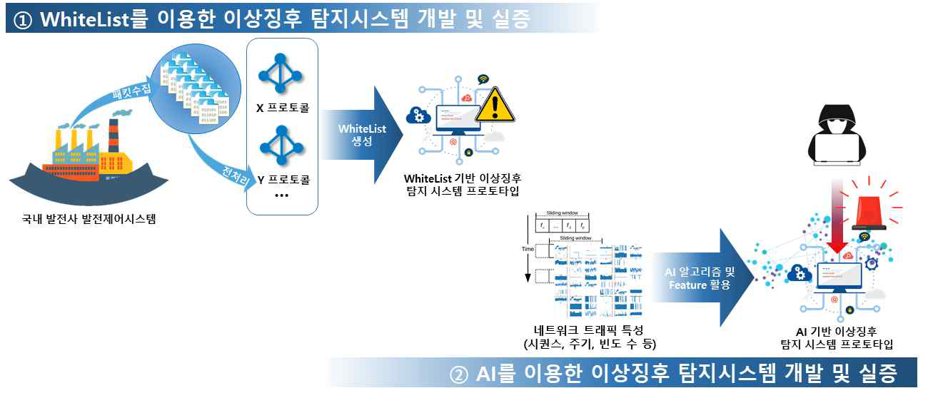 3차년도 연구 수행과정 및 수행 내용: AI를 이용한 이상징후 탐지시스템 프로토타입 개발 및 실증