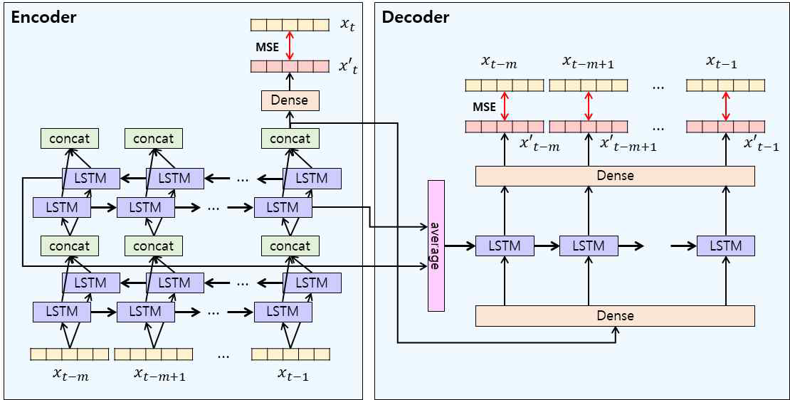 LSTM을 이용한 Encoder-Decoder 기반 이상탐지 모델