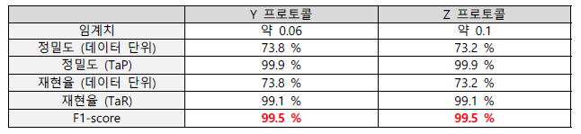 Y, Z 프로토콜 대상 AE-LSTM 기반 이상징후 탐지시스템 성능 검증 결과