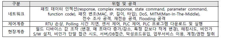 이상징후 탐지 가능 위협 및 공격 리스트 분석