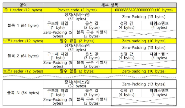 X 프로토콜 패킷 구조 및 상세 필드 분석 결과 (위→아래 순으로 구성)