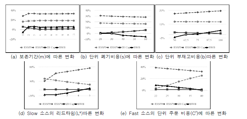 실험 파라미터에 따른 Average improvement