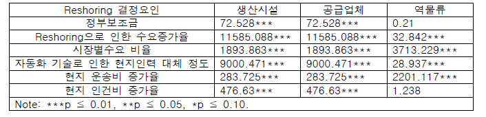 Reshoring 결정요인 별 카이제곱 검정