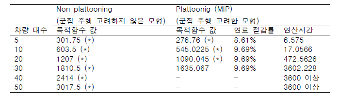 수리 모델의 결과