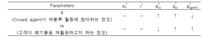 Crowdsourced agent와 고객들의 역물류 참여정도의 변화에 따른 결정변수의 변화