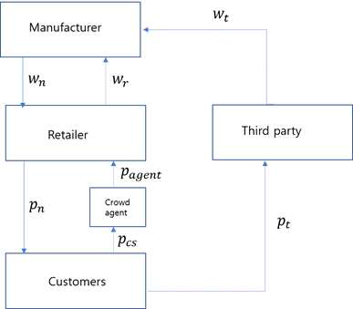 Crowdsourcing을 포함하는 폐공급망 모형