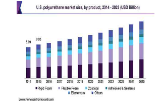 미국에서 폴리우레탄 시장