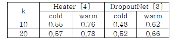 Cosine similarity of contents embedding vectors between user preference and recommended items